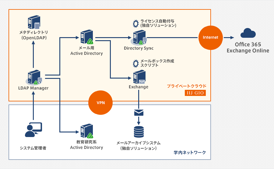 ID統合管理・Exchange Hybrid