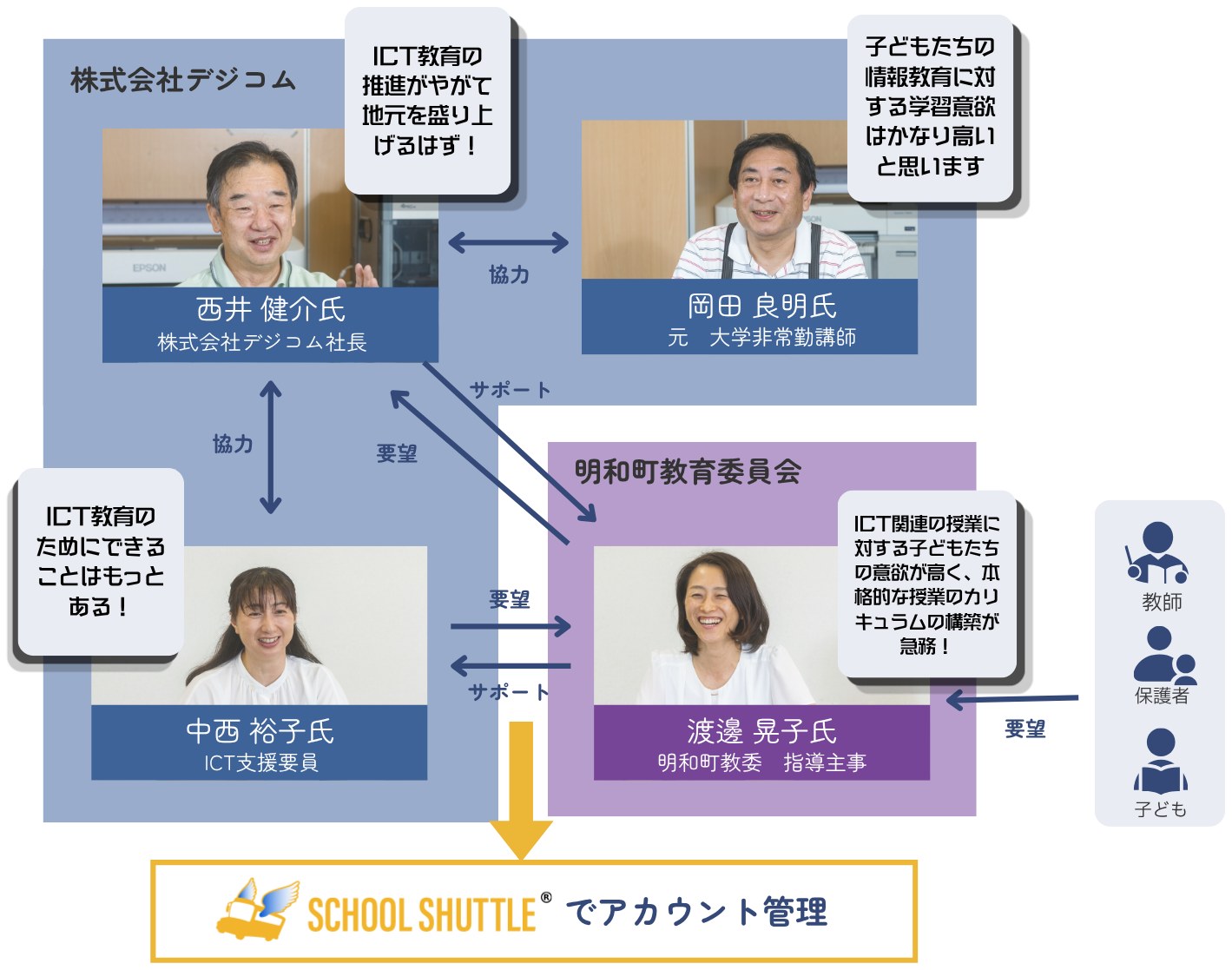 明和町ICT教育に携わっている人物たちの相関図