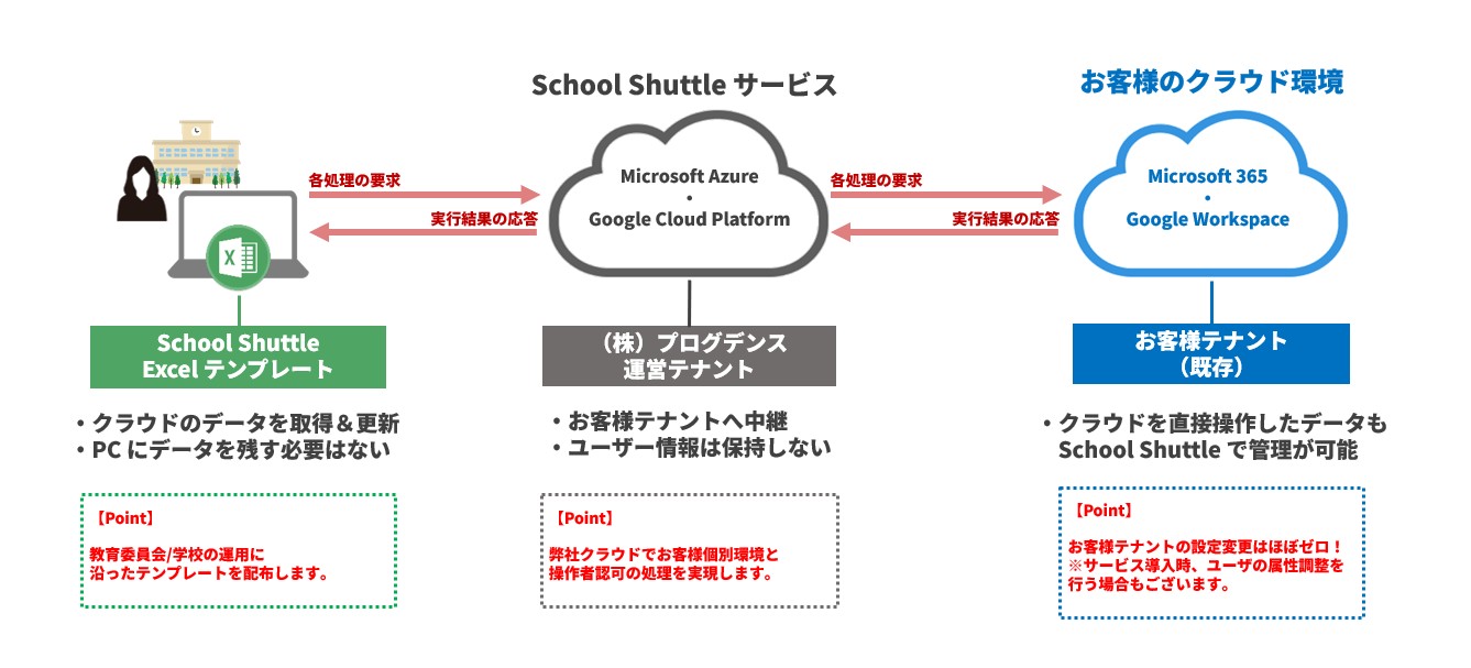 サービス構成図