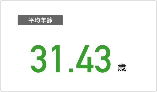 平均年齢