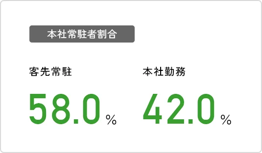 本社常駐者割合