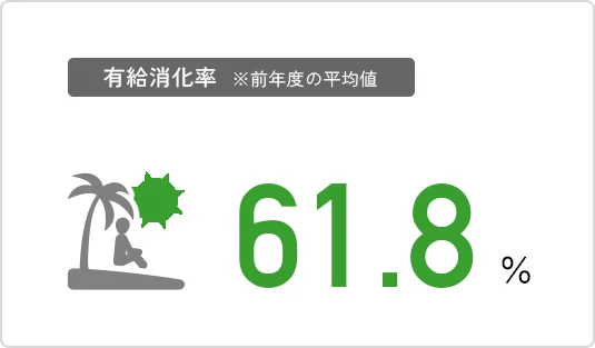 有給消化率※前年度の平均値