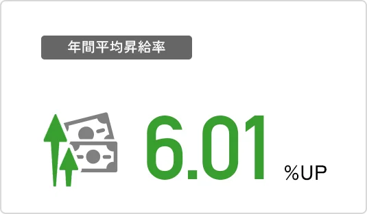 年間平均昇給率