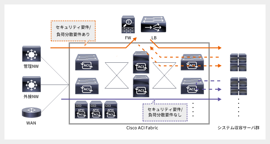 Data Center 基盤統合