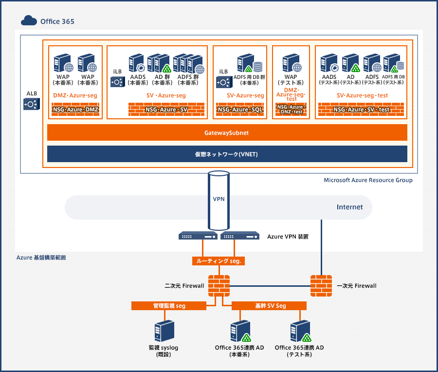 Office 365認証基盤構築 on Azure